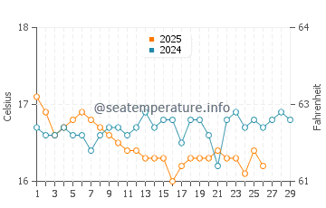 Sifnos water temp chart in February