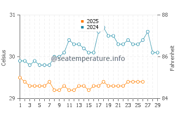 Sikabaluan water temp chart in February