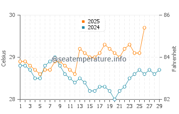 Siladen Island water temp chart in February