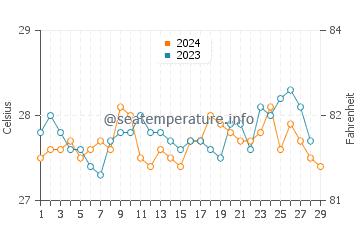 Silanga water temp chart in February