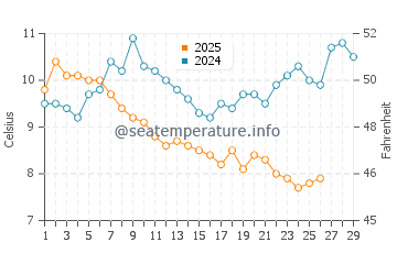 Silivri water temp chart in February