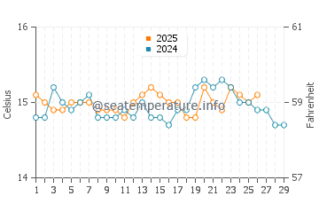 S'illot water temp chart in February