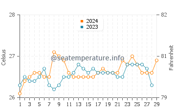Silongin water temp chart in February