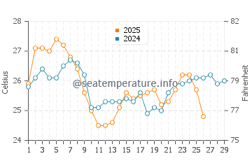 Temperature dell'acqua a Praia do Silveira a febbraio