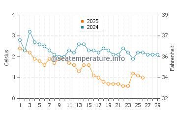 Silver Bay water temp chart in February