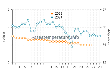 Silver Creek water temp chart in February