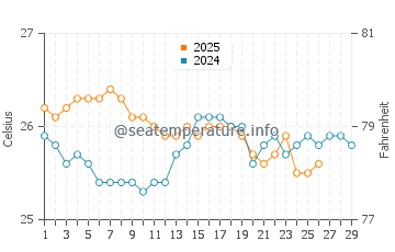 Silver Sands Beach water temp chart in February