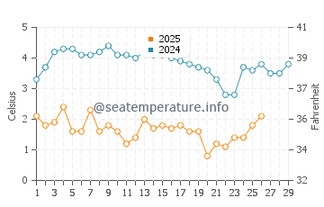 Silver Sands water temp chart in February
