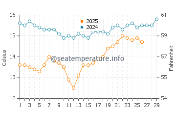 Silver Strand water temp chart in February