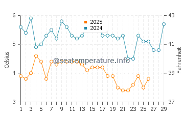 Silverton water temp chart in February
