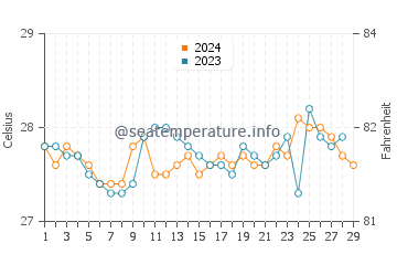 Simala water temp chart in February