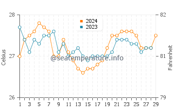 Simbahan water temp chart in February