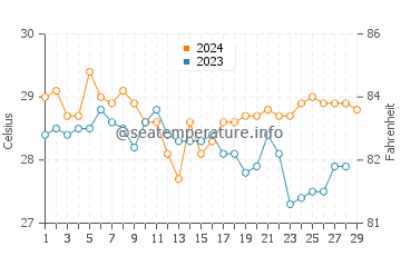 Simunul water temp chart in February