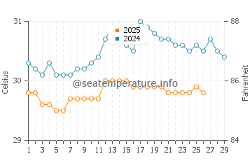 Sinabang water temp chart in February