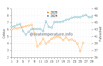 Sinan water temp chart in February