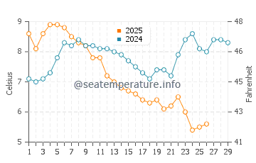 Temperature dell'acqua a Sinemorets a febbraio