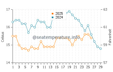 Sines water temp chart in February