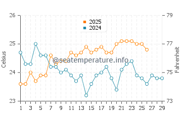Singer Island water temp chart in February