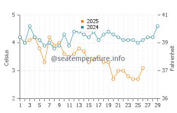Singing Beach water temp chart in February