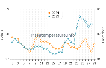 Sinonoc water temp chart in February