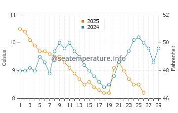 Temperature dell'acqua a Sinope a febbraio