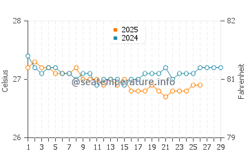 Wassertemperatur Oranjestad im Februar