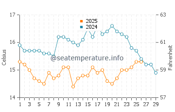 Sintra water temp chart in February
