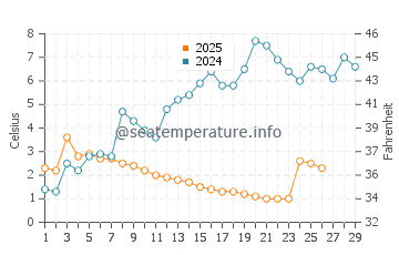 Wassertemperatur Siófok im Februar