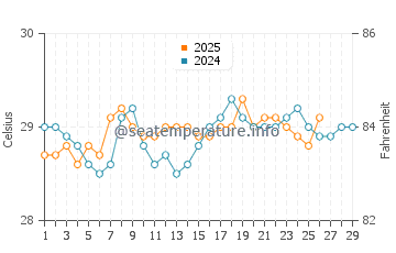 Sipadan water temp chart in February