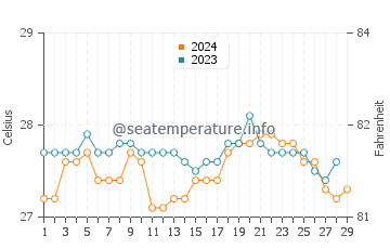 Siraway water temp chart in February
