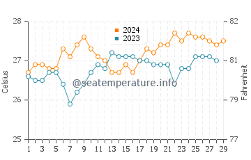 Temperatura del agua en Siruma en febrero
