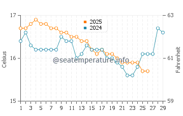 Temperature dell'acqua a Sisi a febbraio