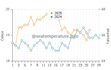 Sisters Beach water temp chart in February