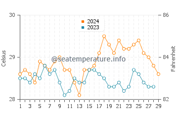 Sitangkai water temp chart in February