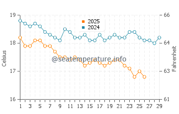 Siteler water temp chart in February