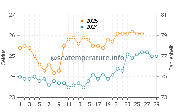 Temperatura vode u Sittwe u veljači