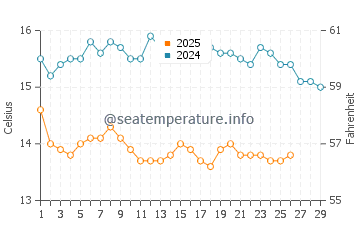 Wassertemperatur Siviri im Februar
