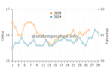 Sivota water temp chart in February