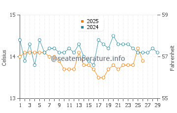 Temperature dell'acqua a Six-Fours-les-Plages a febbraio