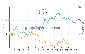 Temperature dell'acqua a Sizewell a febbraio