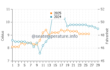 Sizhoutou water temp chart in February