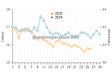 Skala Eressos water temp chart in February