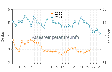 Temperature dell'acqua a Skala Marion a febbraio