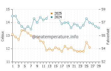 Temperature dell'acqua a Skala Potamias a febbraio