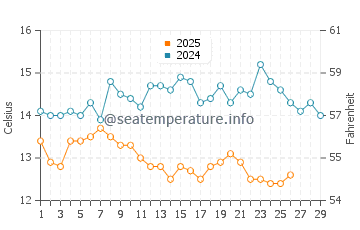 Temperature dell'acqua a Skala Prinos a febbraio