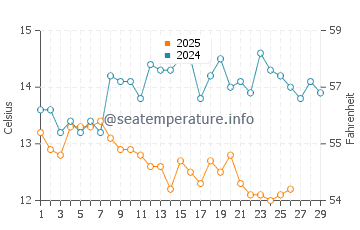 Temperature dell'acqua a Skala Rachoniou a febbraio