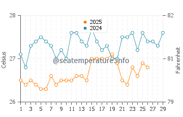 Temperature dell'acqua a Skeldon a febbraio