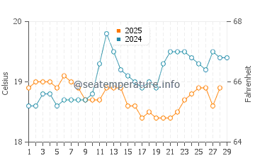 Skenes Creek water temp chart in February