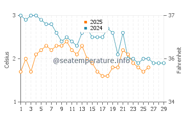 Skjalfandi Bay water temp chart in February