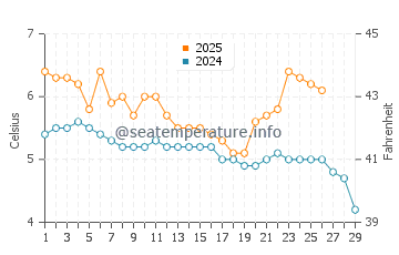 Temperature dell'acqua a Skodje a febbraio